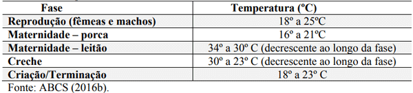 Tabela 2. Temperatura ideal em cada fase de criação