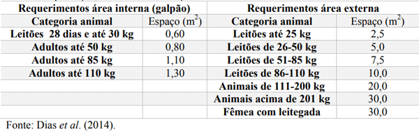 Tabela 1. Espaço requerido para as áreas interna e externa por categoria de suíno criados no sistema de produção, de acordo a Instrução Normativa nº 46.