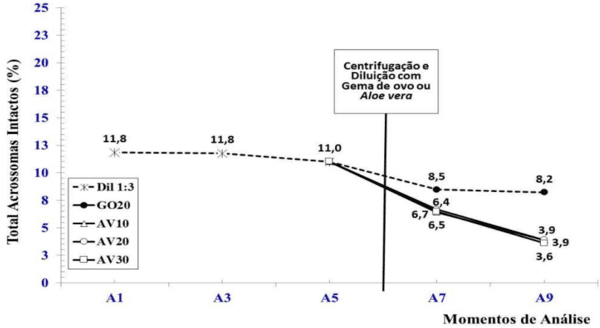 Qualidade espermática durante a curva de resfriamento do sêmen suíno utilizando aloe vera como crioprotetor - Image 7