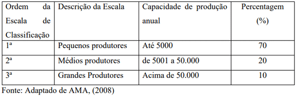 Tabela 2 Classificação das empresas avícolas em Moçambique