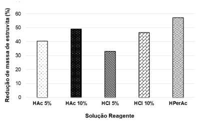 Figura 3. Comparação do uso de diferentes soluções na remoção de massa de estruvita. Testes feitos em batelada, por 24 horas.