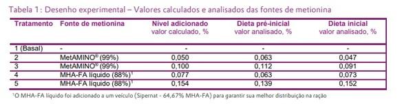 Suplementação de MetAMINO® e MHA-FA líquido na proporção de 65:100 a uma dieta deficiente em Metionina em leitões de creche de 9 a 25-30 kg - Image 1