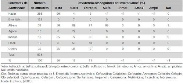 Salmonella Enteritidis em Aves: Retrospectiva no Brasil - Image 16