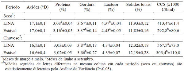 Composição e características físico-químicas do leite instável não ácido recebido em laticínio do Estado de São Paulo, Brasil. - Image 3