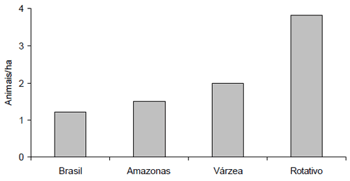 Potencial produtivo da pecuária de corte em áreas de várzea no estado do amazonas. - Image 2