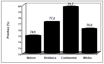 Interferência do grupo genético e do mês de nascimento do bezerro no desempenho reprodutivo de vacas nelore. - Image 2