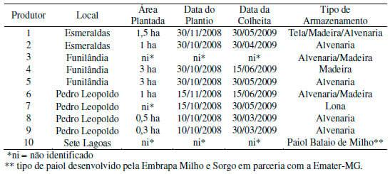Ocorrência de zearalenona em milho armazenado por agricultores familiares da região Central de Minas Gerais - Image 1