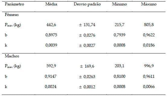 Curva de crescimento de Bubalinos Mediterrâneo no Noroeste do estado de São Paulo - Image 1