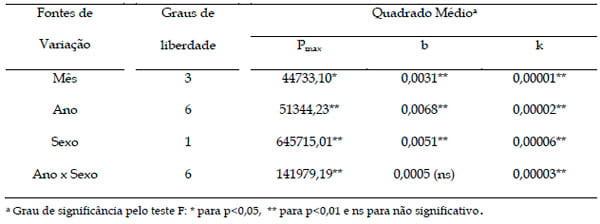 Curva de crescimento de Bubalinos Mediterrâneo no Noroeste do estado de São Paulo - Image 2