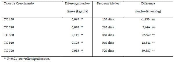 Curva de crescimento de Bubalinos Mediterrâneo no Noroeste do estado de São Paulo - Image 4