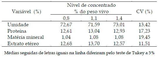 Características qualitativas da carne de tourinhos alimentados com diferentes níveis de concentrado na dieta - Image 4