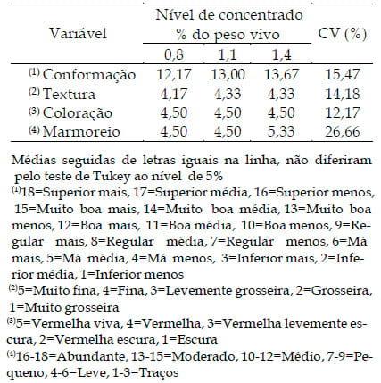 Características qualitativas da carne de tourinhos alimentados com diferentes níveis de concentrado na dieta - Image 2