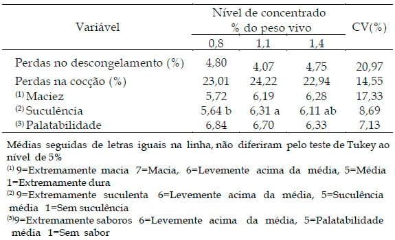 Características qualitativas da carne de tourinhos alimentados com diferentes níveis de concentrado na dieta - Image 3