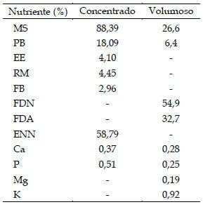 Características qualitativas da carne de tourinhos alimentados com diferentes níveis de concentrado na dieta - Image 1