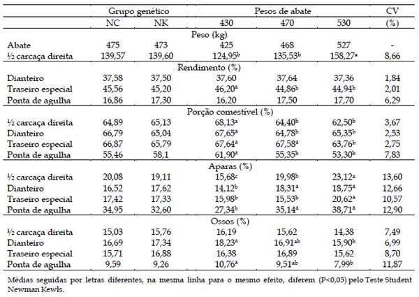 Composição física da carcaça e rendimento dos cortes comerciais de bovinos de dois grupos genéticos abatidos com diferentes pesos - Image 2