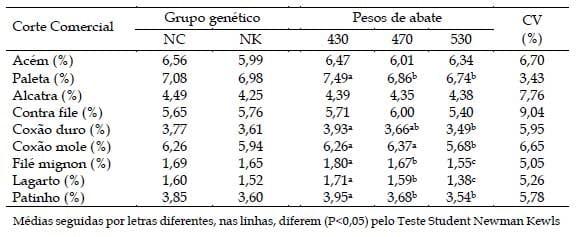 Composição física da carcaça e rendimento dos cortes comerciais de bovinos de dois grupos genéticos abatidos com diferentes pesos - Image 3