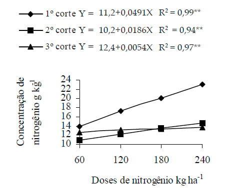 Doses de nitrogênio aplicadas no final das águas para melhoria da distribuição anual de forragem do Capim-Guaçu - Image 7