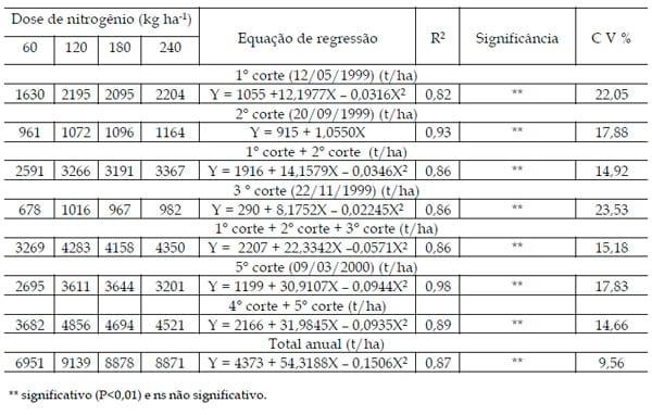 Doses de nitrogênio aplicadas no final das águas para melhoria da distribuição anual de forragem do Capim-Guaçu - Image 6