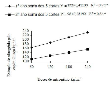 Doses de nitrogênio aplicadas no final das águas para melhoria da distribuição anual de forragem do Capim-Guaçu - Image 5