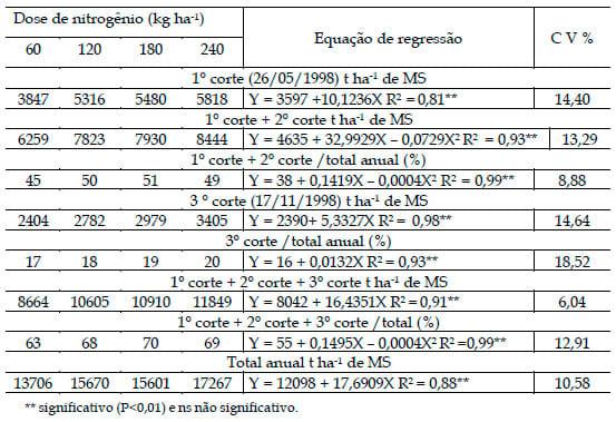 Doses de nitrogênio aplicadas no final das águas para melhoria da distribuição anual de forragem do Capim-Guaçu - Image 2