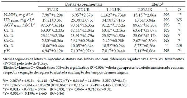 Teores de uréia em dietas com cana-de-açúcar: fermentação ruminal e concentrações de uréia plasmática em vacas leiteiras - Image 4