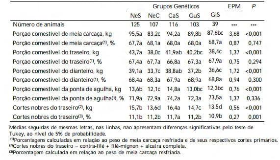 Características de carcaça de bovinos Nelore, Caracu, Guzerá e Gir selecionados para peso pós-desmame - Image 3