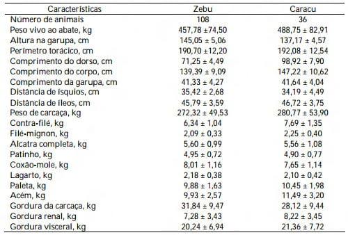 Relações entre medidas biométricas, características de carcaça e cortes cárneos comerciais em bovinos Zebu e Caracu - Image 1