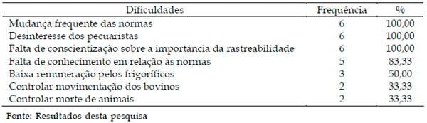 Levantamento das dificuldades encontradas pelas certificadoras na implantação da rastreabilidade bovina no Brasil - Image 2