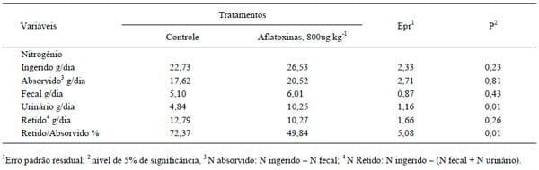 Digestibilidade de dietas e balanços metabólicos de suínos alimentados com dietas contendo aflatoxinas - Image 3