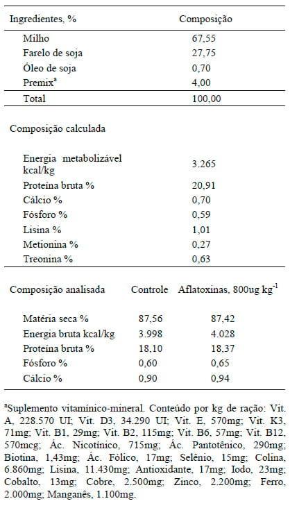 Digestibilidade de dietas e balanços metabólicos de suínos alimentados com dietas contendo aflatoxinas - Image 1