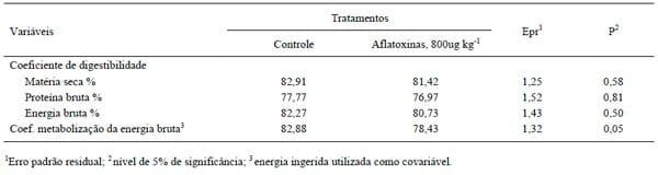 Digestibilidade de dietas e balanços metabólicos de suínos alimentados com dietas contendo aflatoxinas - Image 2