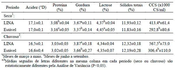 Composição e características físico-químicas do leite instável não ácido recebido em laticínio do Estado de São Paulo, Brasil - Image 3