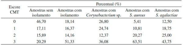 Prevalência de Corynebacterium sp. no leite de vacas, sua relação com o manejo de ordenha e California Mastitis Test - Image 4