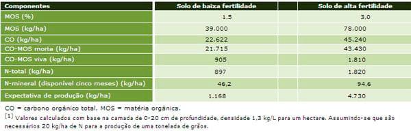 Matéria orgânica de solo: agente determinante da eficiência de fertilizantes nitrogenados - Image 1