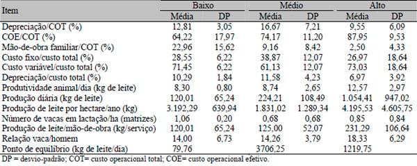 Resultados econômicos de sistemas de produção de leite com diferentes níveis tecnológicos na região de Lavras, MG - Image 3