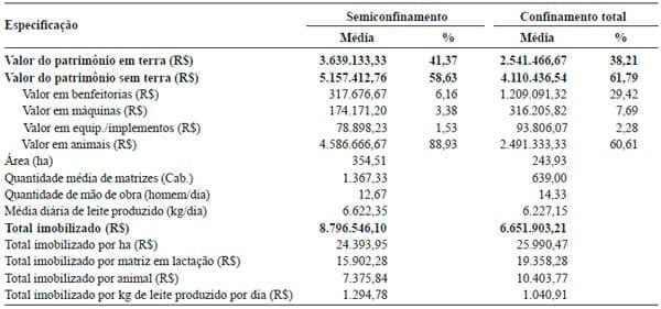 Comparativo de indicadores econômicos da atividade leiteira de sistemas intensivos de produção de leite no Estado de Minas Gerais - Image 1