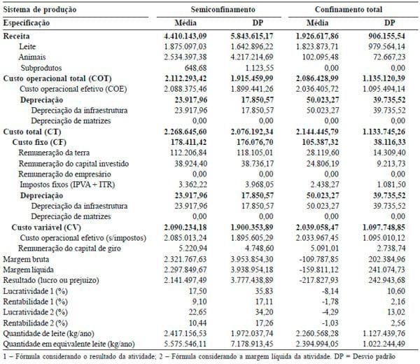 Comparativo de indicadores econômicos da atividade leiteira de sistemas intensivos de produção de leite no Estado de Minas Gerais - Image 2