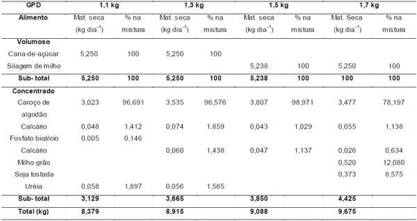 Efeito do ganho de peso na rentabilidade da terminação em confinamento de bovinos de corte - Image 1