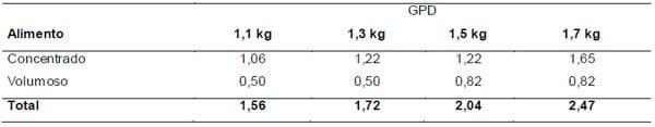 Efeito do ganho de peso na rentabilidade da terminação em confinamento de bovinos de corte - Image 2