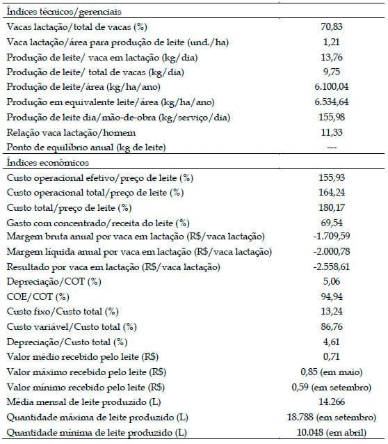 Resultados econômicos de um sistema de produção de leite na região de Varginha - Sul de Minas Gerais - Image 5
