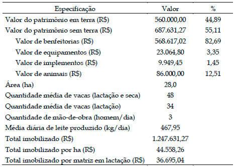 Resultados econômicos de um sistema de produção de leite na região de Varginha - Sul de Minas Gerais - Image 1