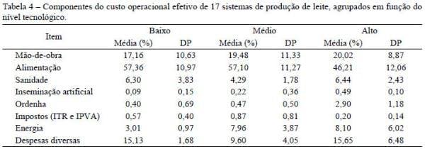 Resultados econômicos de sistemas de produção de leite com diferentes níveis tecnológicos na região de Lavras MG nos anos 2004 e 2005 - Image 4