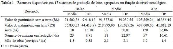 Resultados econômicos de sistemas de produção de leite com diferentes níveis tecnológicos na região de Lavras MG nos anos 2004 e 2005 - Image 1