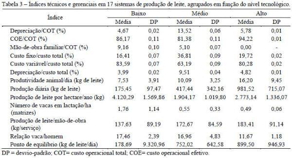 Resultados econômicos de sistemas de produção de leite com diferentes níveis tecnológicos na região de Lavras MG nos anos 2004 e 2005 - Image 3