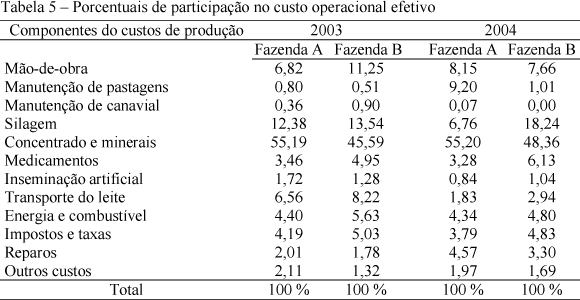 Análise comparativa dos custos de produção de duas propriedades leiteiras, no município de Unaí-MG, no período de 2003 e 2004 - Image 5