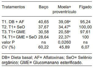 Glucomanano esterificado e selênio orgânico em frangos alimentados com dietas com aflatoxinas - Image 8