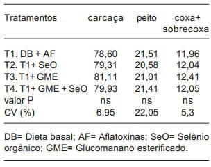 Glucomanano esterificado e selênio orgânico em frangos alimentados com dietas com aflatoxinas - Image 6