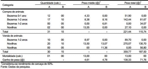 Avaliação da rentabilidade de dois sistemas de produção na recria e terminação de bovinos de corte na região de Lavras, Estado de Minas Gerais: estudo de casos - Image 3
