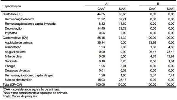 Avaliação da rentabilidade de dois sistemas de produção na recria e terminação de bovinos de corte na região de Lavras, Estado de Minas Gerais: estudo de casos - Image 6