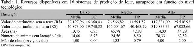Resultados econômicos de sistemas de produção de leite com diferentes níveis tecnológicos na região de Lavras, MG - Image 1